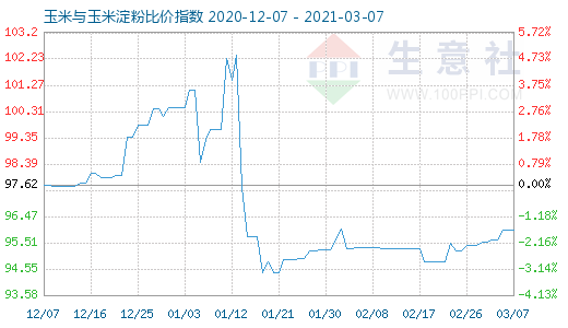 3月7日玉米與玉米淀粉比價指數圖