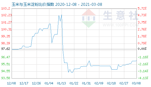 3月8日玉米與玉米淀粉比價指數圖