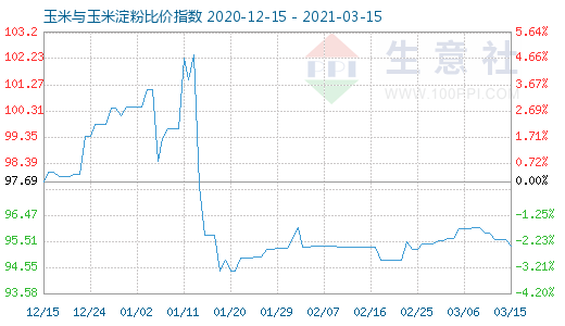 3月15日玉米與玉米淀粉比價指數圖