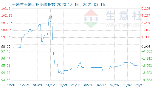 3月16日玉米與玉米淀粉比價指數(shù)圖