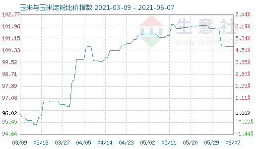6月7日玉米與玉米淀粉比價(jià)指數(shù)圖
