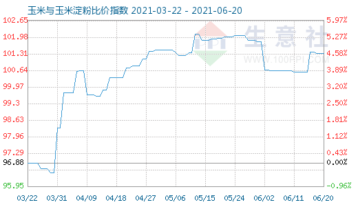6月20日玉米與玉米淀粉比價指數(shù)圖