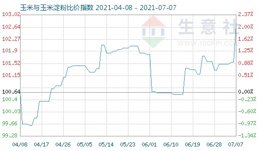 7月7日玉米與玉米淀粉比價指數圖