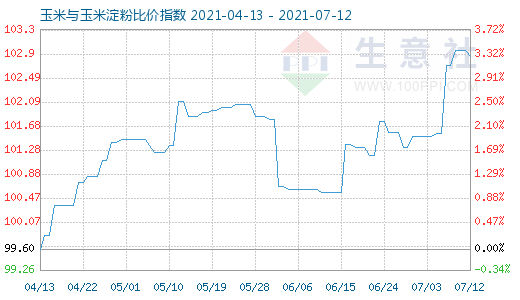 7月12日玉米與玉米淀粉比價指數圖