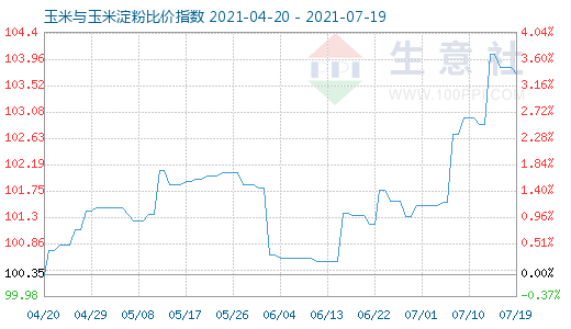 7月19日玉米與玉米淀粉比價指數圖