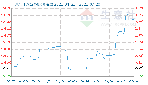 7月20日玉米與玉米淀粉比價指數圖