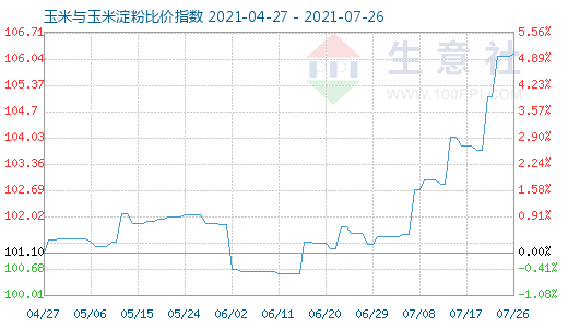 7月26日玉米與玉米淀粉比價(jià)指數(shù)圖