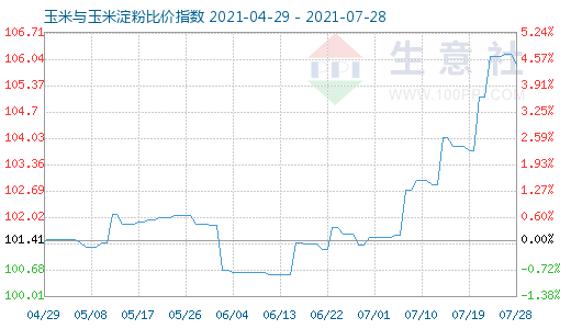 7月28日玉米與玉米淀粉比價指數(shù)圖