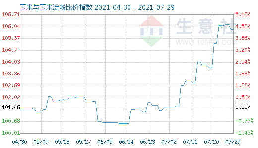7月29日玉米與玉米淀粉比價(jià)指數(shù)圖