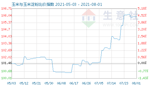 8月1日玉米與玉米淀粉比價(jià)指數(shù)圖