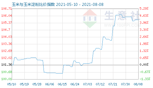 8月8日玉米與玉米淀粉比價指數圖
