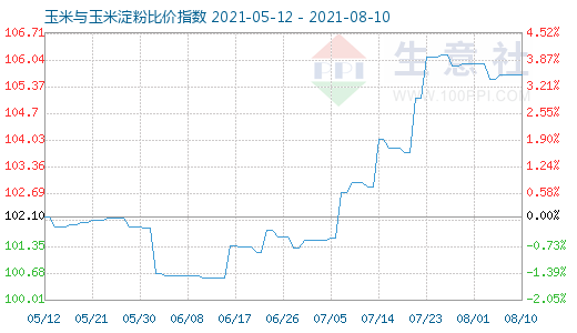 8月10日玉米與玉米淀粉比價指數(shù)圖