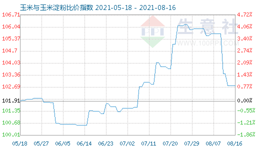 8月16日玉米與玉米淀粉比價(jià)指數(shù)圖