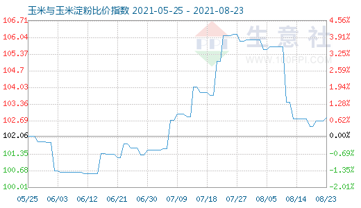 8月23日玉米與玉米淀粉比價(jià)指數(shù)圖