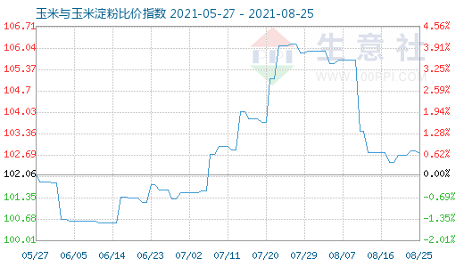 8月25日玉米與玉米淀粉比價指數(shù)圖