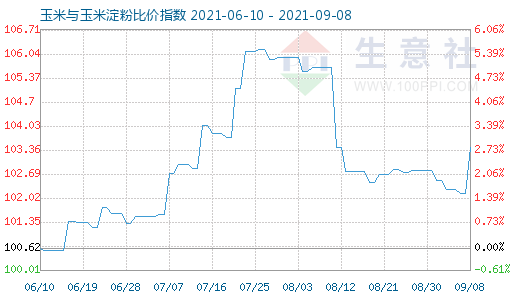 9月8日玉米與玉米淀粉比價(jià)指數(shù)圖