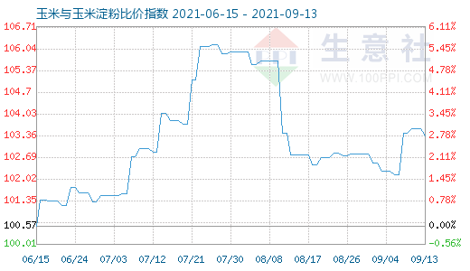 9月13日玉米與玉米淀粉比價指數圖