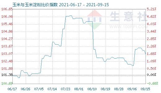 9月15日玉米與玉米淀粉比價指數圖
