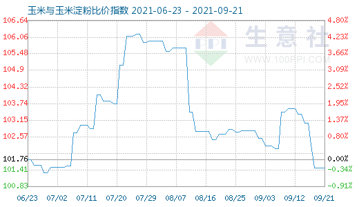 9月21日玉米與玉米淀粉比價指數(shù)圖