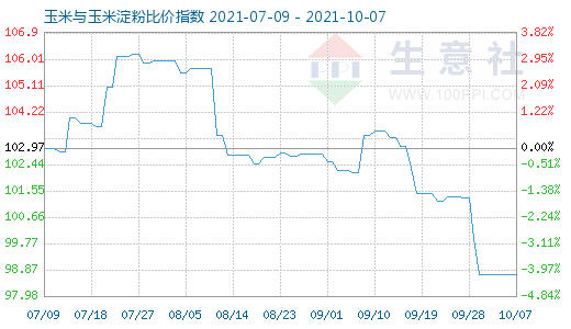 10月7日玉米與玉米淀粉比價指數圖