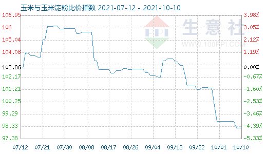 10月10日玉米與玉米淀粉比價指數圖