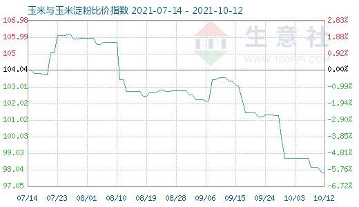10月12日玉米與玉米淀粉比價指數(shù)圖