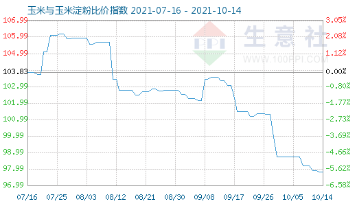 10月14日玉米與玉米淀粉比價指數圖