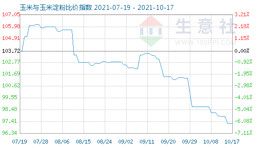 10月17日玉米與玉米淀粉比價指數圖