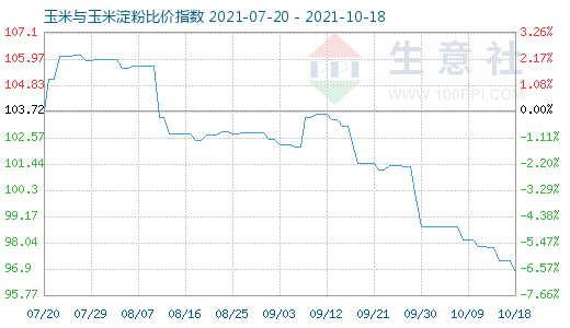 10月18日玉米與玉米淀粉比價指數圖