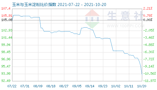 10月20日玉米與玉米淀粉比價指數(shù)圖