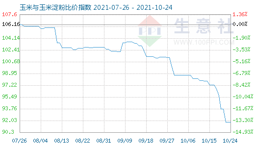 10月24日玉米與玉米淀粉比價指數圖