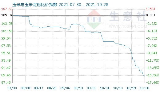 10月28日玉米與玉米淀粉比價指數圖