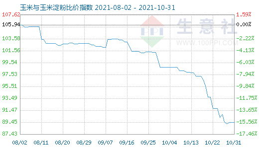 10月31日玉米與玉米淀粉比價指數圖