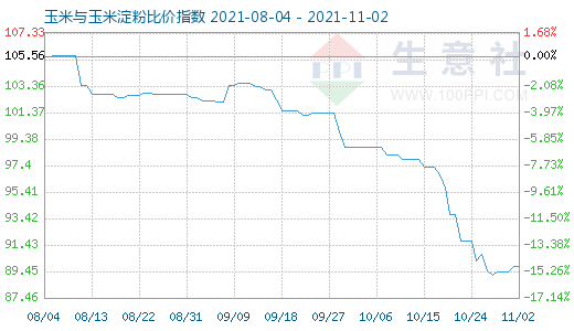 11月2日玉米與玉米淀粉比價指數圖