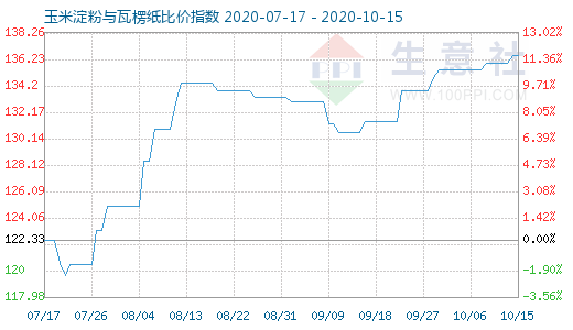 10月15日玉米淀粉與瓦楞紙比價指數圖