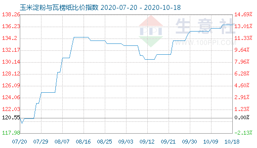 10月18日玉米淀粉與瓦楞紙比價指數圖