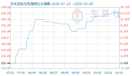 10月20日玉米淀粉與瓦楞紙比價指數圖
