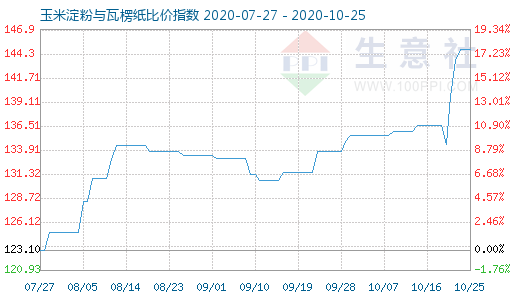 10月25日玉米淀粉與瓦楞紙比價指數(shù)圖