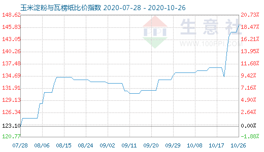 10月26日玉米淀粉與瓦楞紙比價(jià)指數(shù)圖