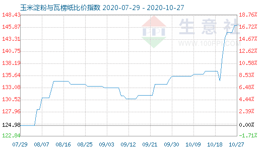 10月27日玉米淀粉與瓦楞紙比價指數圖