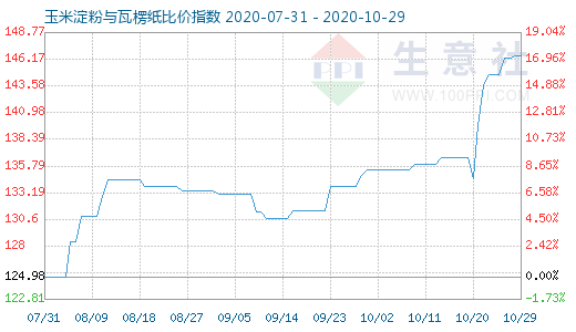 10月29日玉米淀粉與瓦楞紙比價指數圖