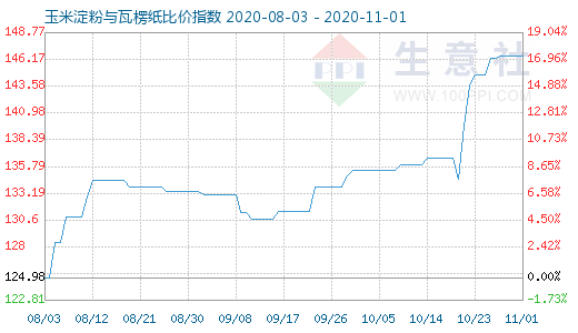 11月1日玉米淀粉與瓦楞紙比價指數圖