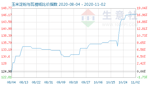 11月2日玉米淀粉與瓦楞紙比價指數圖