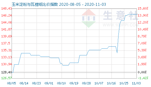 11月3日玉米淀粉與瓦楞紙比價指數圖