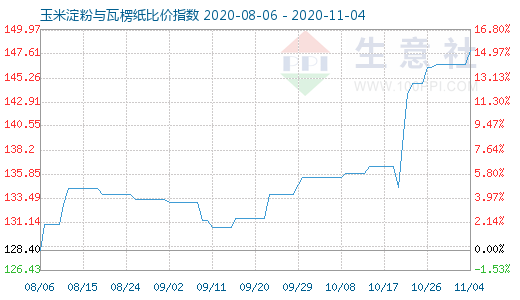 11月4日玉米淀粉與瓦楞紙比價指數圖