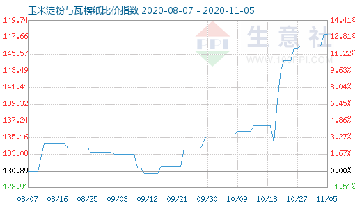 11月5日玉米淀粉與瓦楞紙比價指數圖
