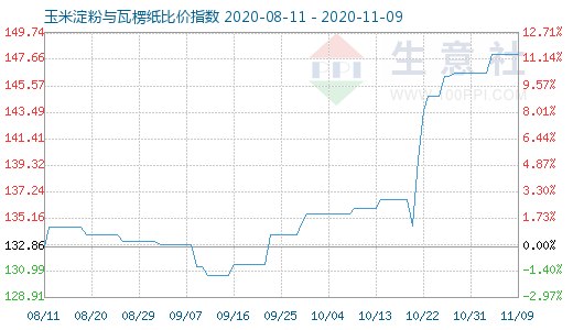 11月9日玉米淀粉與瓦楞紙比價指數圖