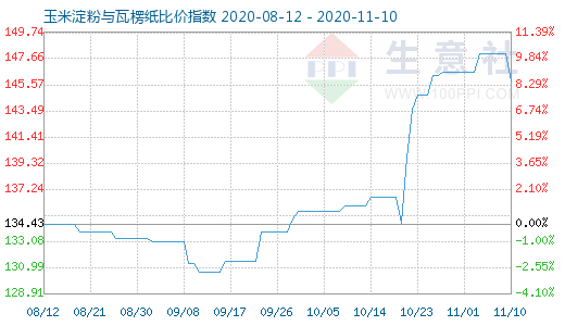 11月10日玉米淀粉與瓦楞紙比價指數圖