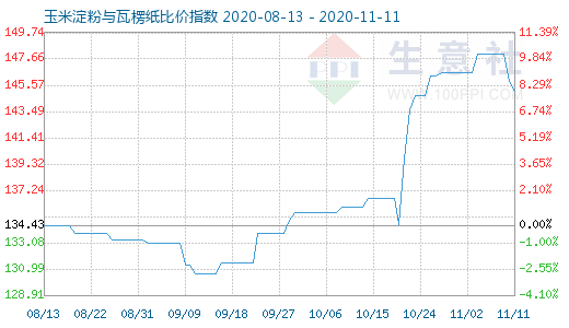 11月11日玉米淀粉與瓦楞紙比價指數圖