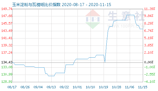 11月15日玉米淀粉與瓦楞紙比價指數圖